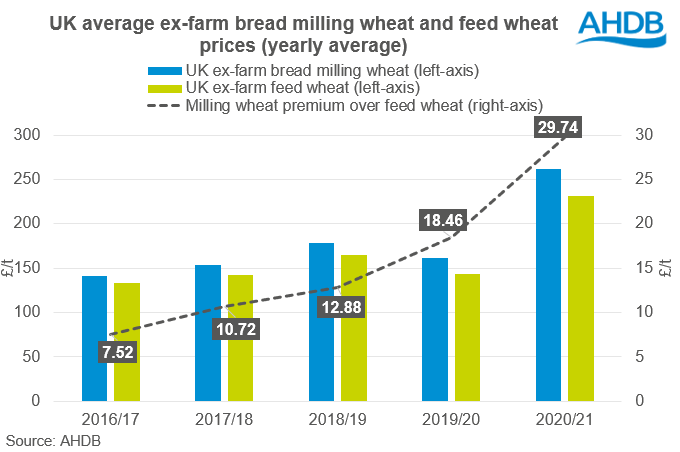 UK ex-farm milling and feed wheat prices